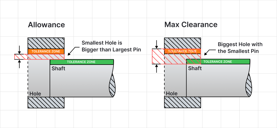 Allowance vs clearance illustrated