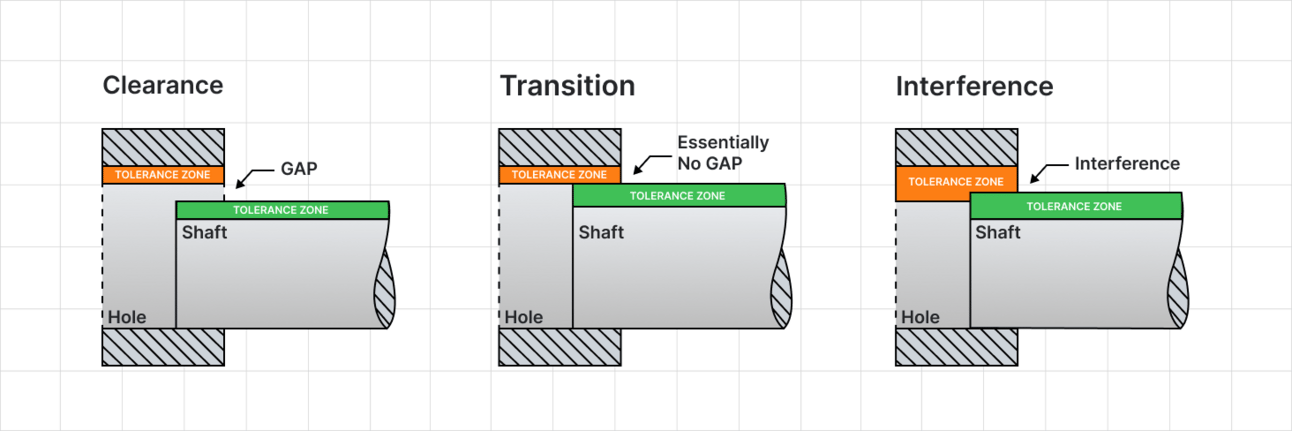 Clearance, transition, and interference fits illustrated