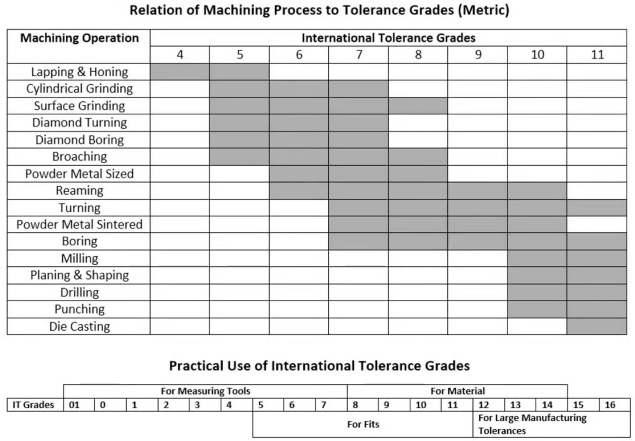 IT grades vs manufacturing process capability