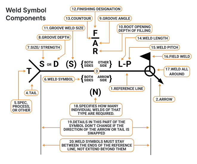 Weld symbol components overview